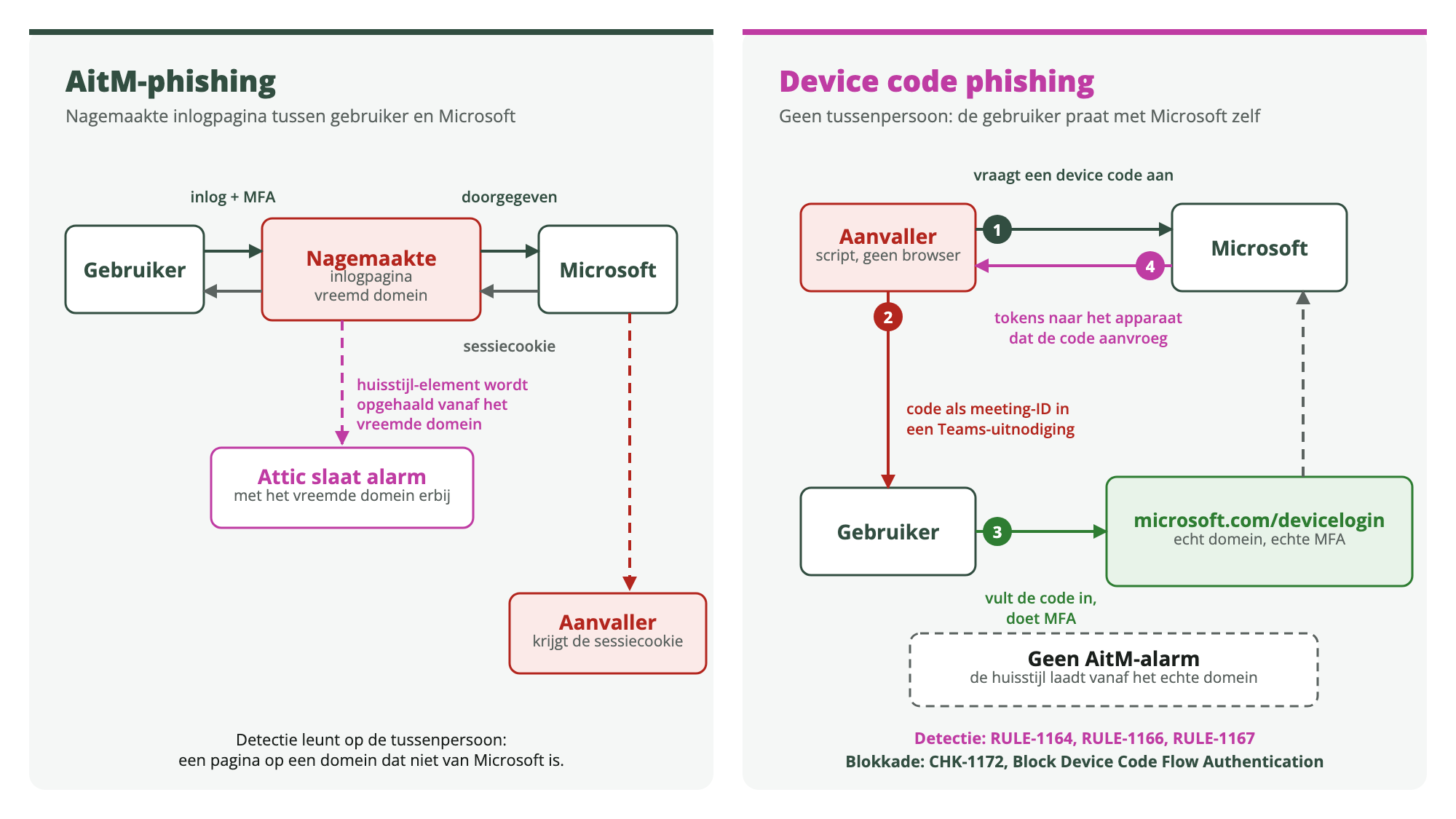 Twee flows naast elkaar: AitM-phishing via een nagemaakte inlogpagina waar Attic alarm slaat, en device code phishing via de echte Microsoft-pagina zonder AitM-alarm.